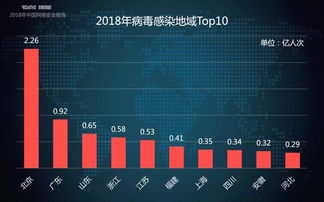 瑞星2018年中國網絡安全報告 挖礦與勒索病毒一體化趨勢加劇，網絡與信息安全軟件開發面臨新挑戰